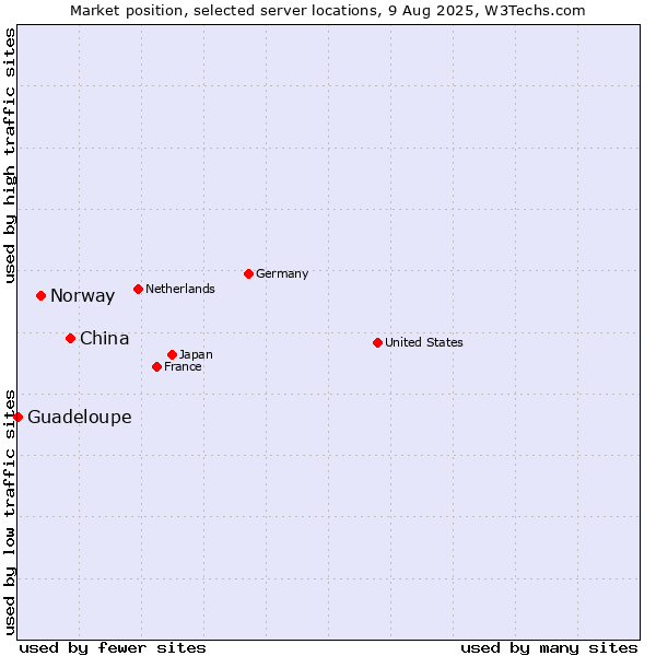 Market position of China vs. Norway vs. Guadeloupe