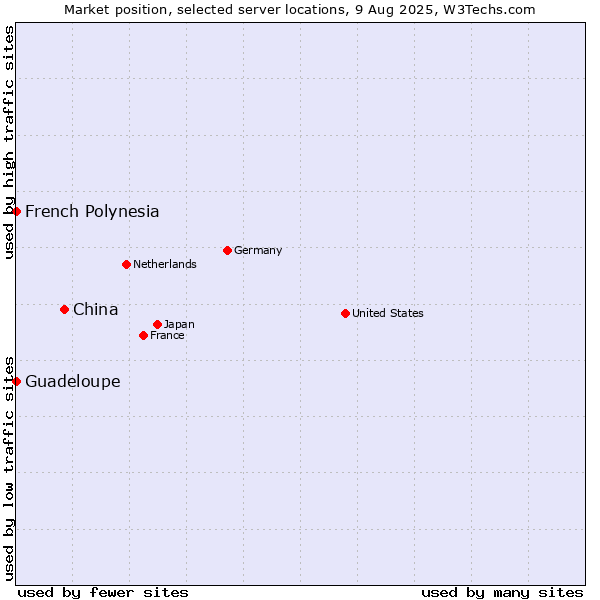 Market position of China vs. French Polynesia vs. Guadeloupe