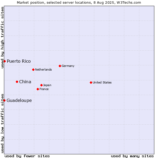Market position of China vs. Puerto Rico vs. Guadeloupe
