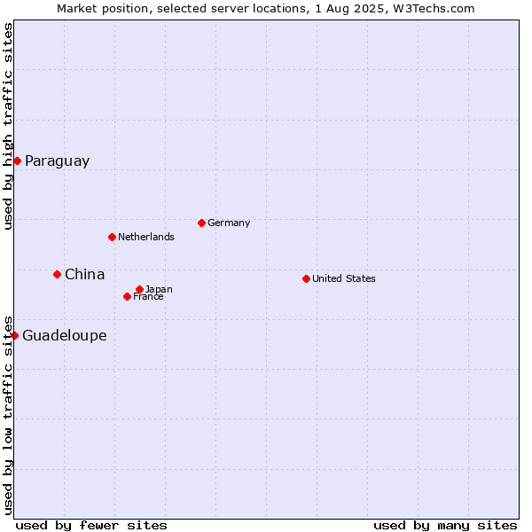 Market position of China vs. Paraguay vs. Guadeloupe