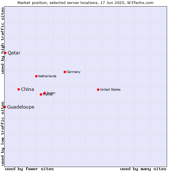 Market position of China vs. Qatar vs. Guadeloupe