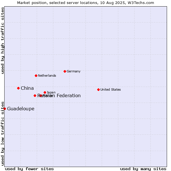 Market position of Russian Federation vs. China vs. Guadeloupe