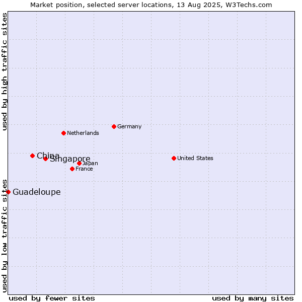 Market position of Singapore vs. China vs. Guadeloupe