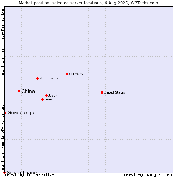 Market position of China vs. Guadeloupe vs. Sierra Leone