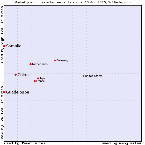 Market position of China vs. Guadeloupe vs. Somalia