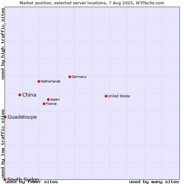 Market position of China vs. Guadeloupe vs. South Sudan
