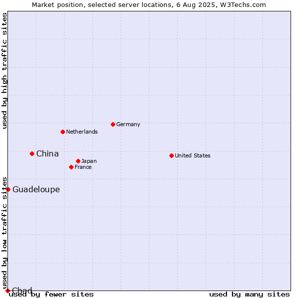 Market position of China vs. Guadeloupe vs. Chad