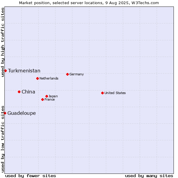 Market position of China vs. Turkmenistan vs. Guadeloupe