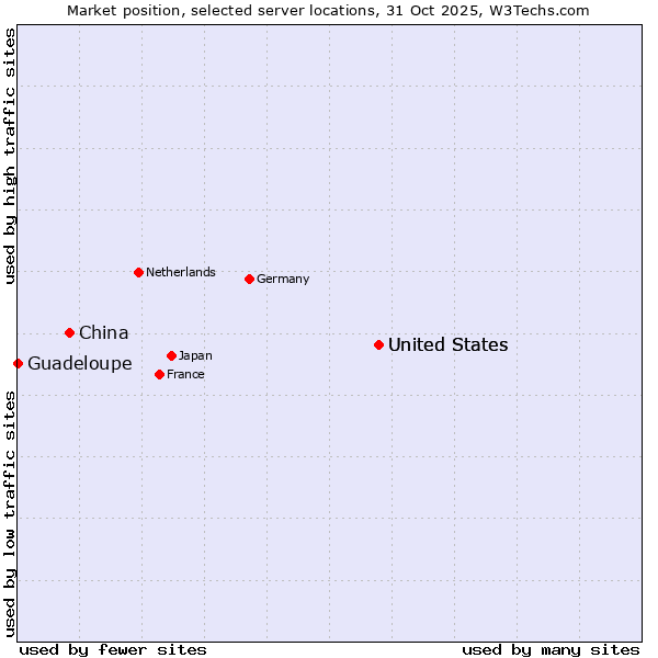 Market position of United States vs. China vs. Guadeloupe