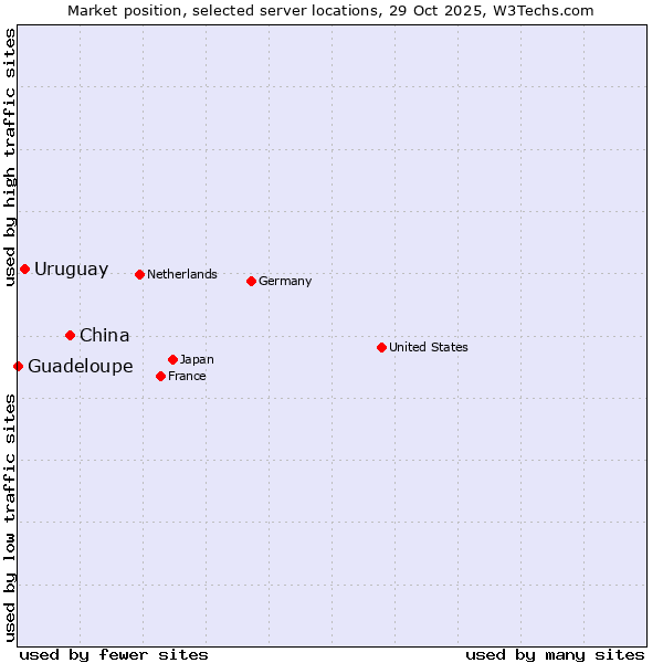 Market position of China vs. Uruguay vs. Guadeloupe