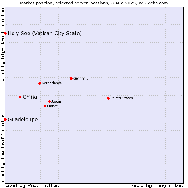 Market position of China vs. Holy See (Vatican City State) vs. Guadeloupe