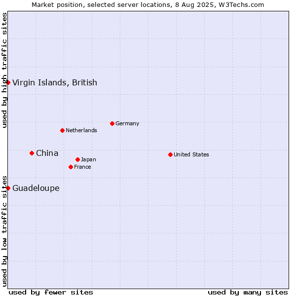 Market position of China vs. Virgin Islands, British vs. Guadeloupe