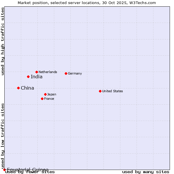 Market position of India vs. China vs. Equatorial Guinea