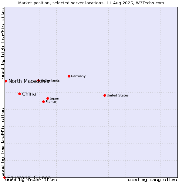 Market position of China vs. North Macedonia vs. Equatorial Guinea
