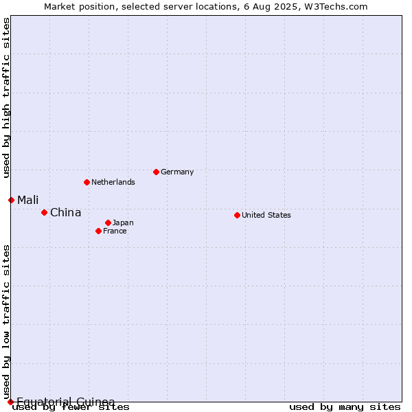 Market position of China vs. Mali vs. Equatorial Guinea