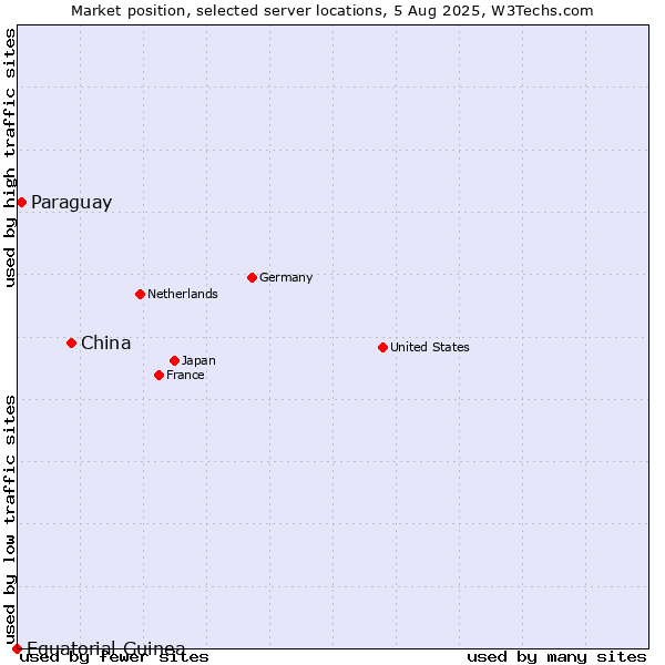 Market position of China vs. Paraguay vs. Equatorial Guinea