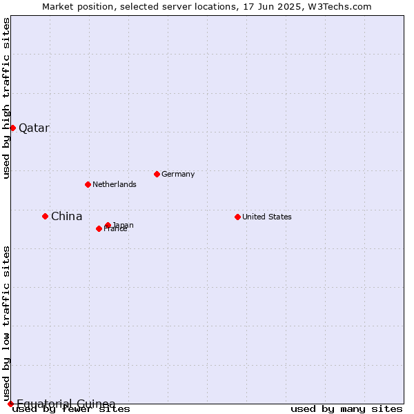 Market position of China vs. Qatar vs. Equatorial Guinea