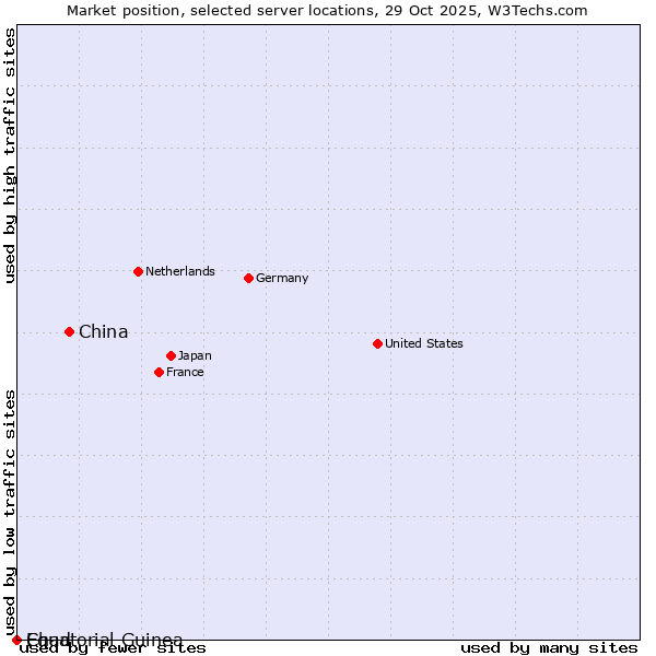 Market position of China vs. Equatorial Guinea vs. Chad