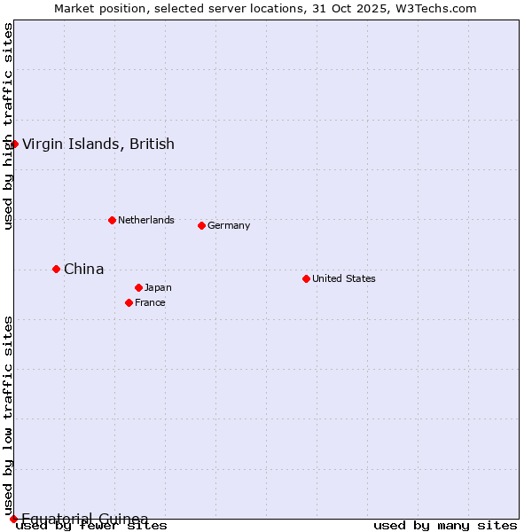Market position of China vs. Virgin Islands, British vs. Equatorial Guinea