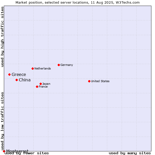 Market position of China vs. Greece vs. Montserrat