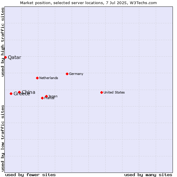 Market position of China vs. Greece vs. Qatar