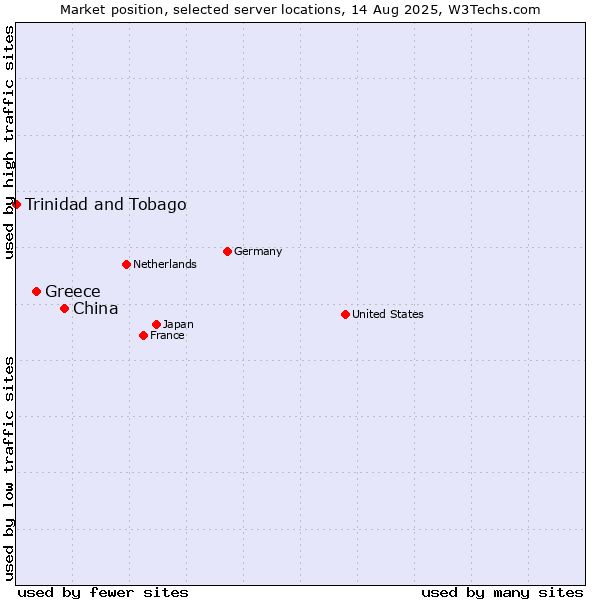 Market position of China vs. Greece vs. Trinidad and Tobago