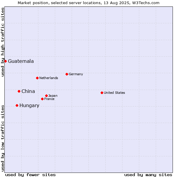 Market position of China vs. Hungary vs. Guatemala