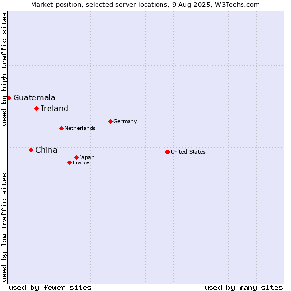 Market position of Ireland vs. China vs. Guatemala