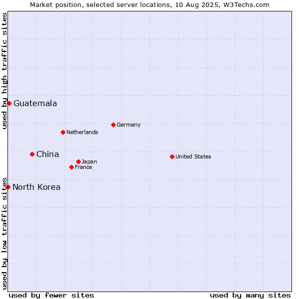 Market position of China vs. Guatemala vs. North Korea