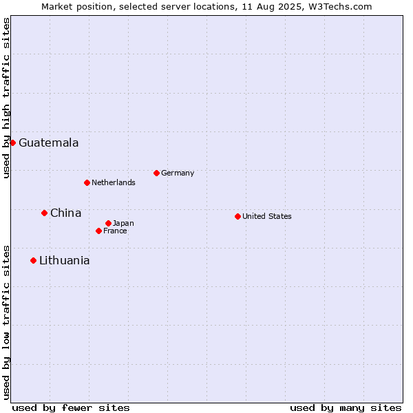 Market position of China vs. Lithuania vs. Guatemala