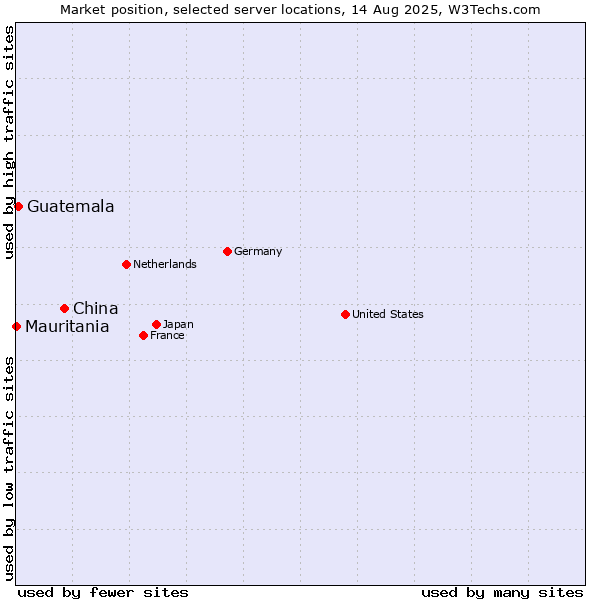 Market position of China vs. Guatemala vs. Mauritania