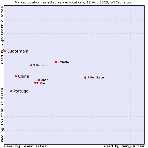 Market position of China vs. Portugal vs. Guatemala