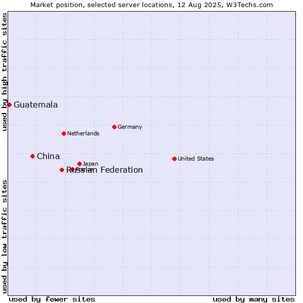 Market position of Russian Federation vs. China vs. Guatemala