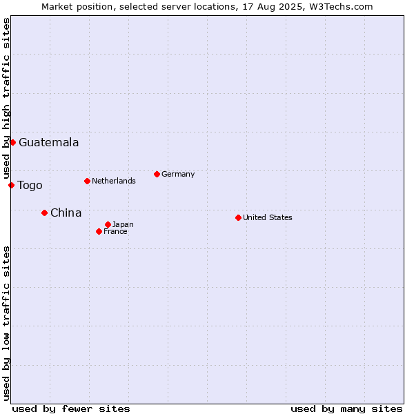 Market position of China vs. Guatemala vs. Togo
