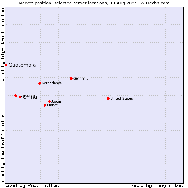Market position of China vs. Taiwan vs. Guatemala