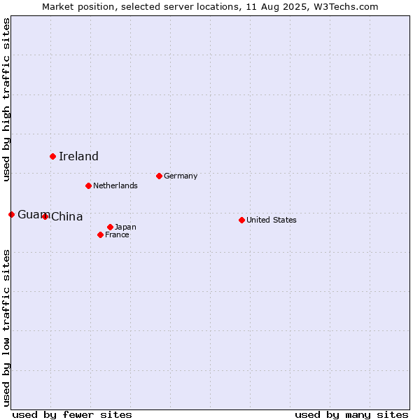 Market position of Ireland vs. China vs. Guam