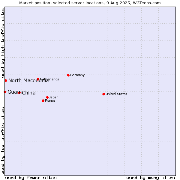 Market position of China vs. North Macedonia vs. Guam