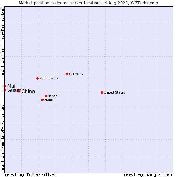 Market position of China vs. Mali vs. Guam