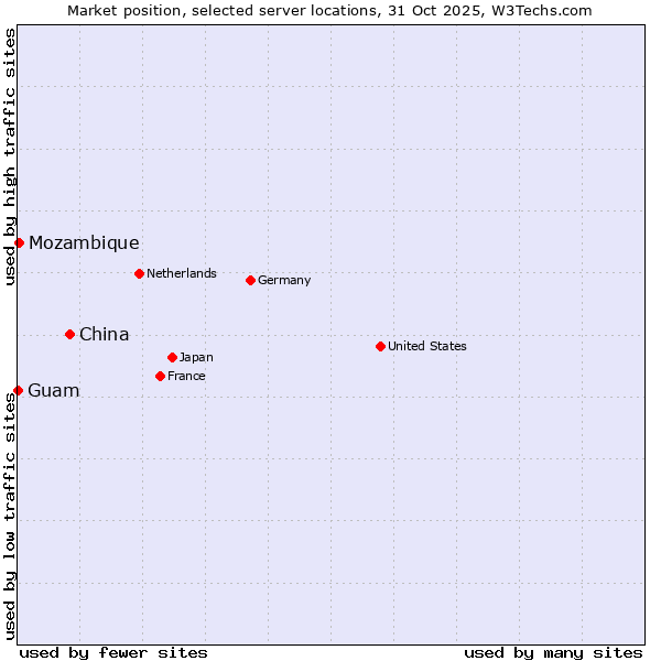 Market position of China vs. Mozambique vs. Guam