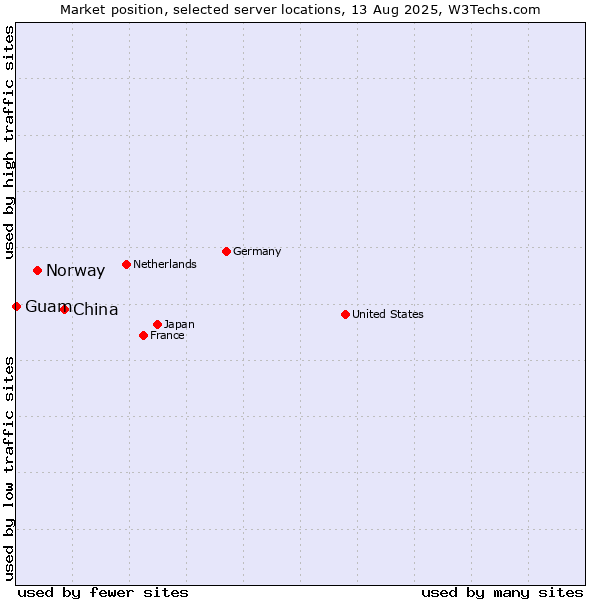 Market position of China vs. Norway vs. Guam