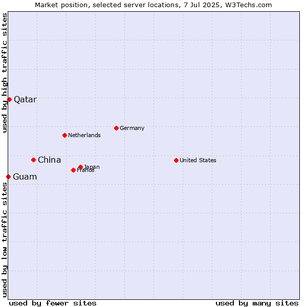 Market position of China vs. Qatar vs. Guam