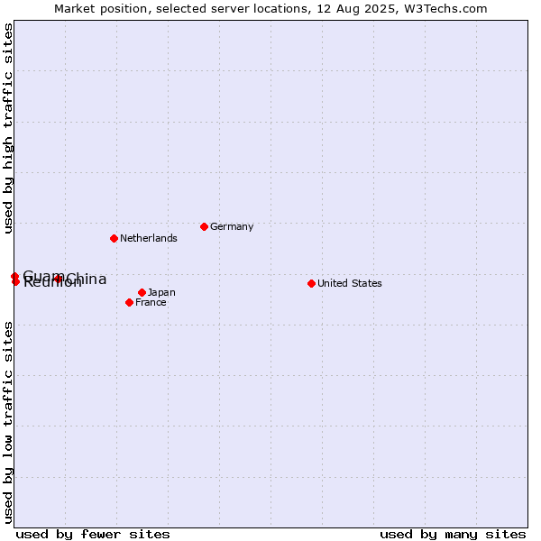 Market position of China vs. Reunion vs. Guam