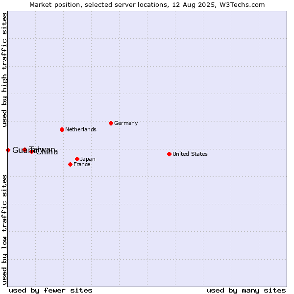 Market position of China vs. Taiwan vs. Guam