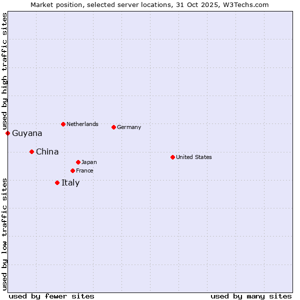 Market position of Italy vs. China vs. Guyana