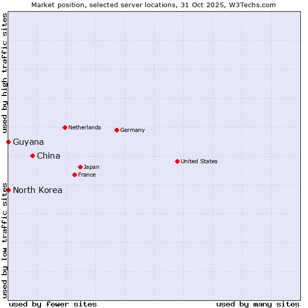 Market position of China vs. North Korea vs. Guyana