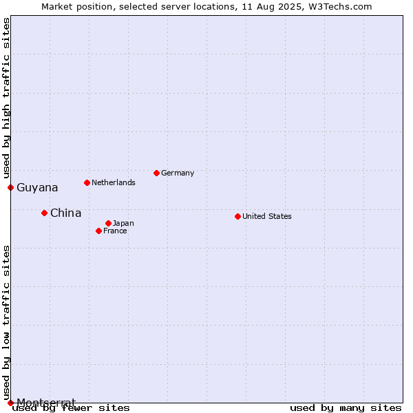 Market position of China vs. Guyana vs. Montserrat