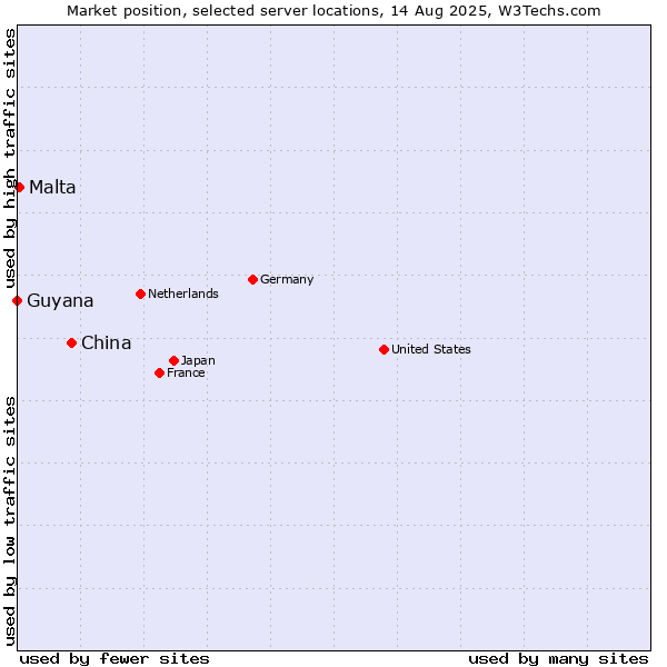 Market position of China vs. Malta vs. Guyana
