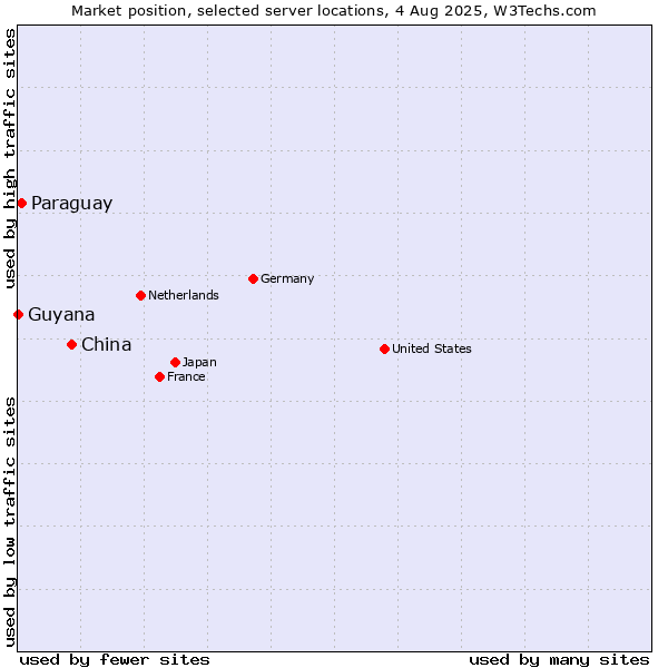 Market position of China vs. Paraguay vs. Guyana