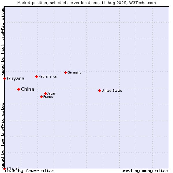 Market position of China vs. Guyana vs. Chad