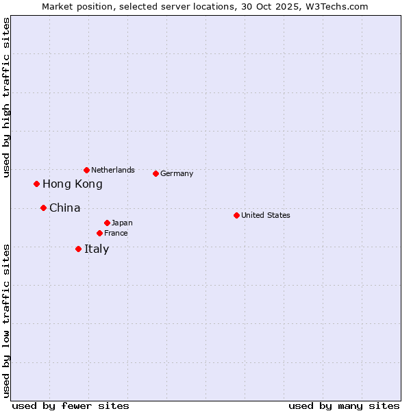 Market position of Italy vs. China vs. Hong Kong